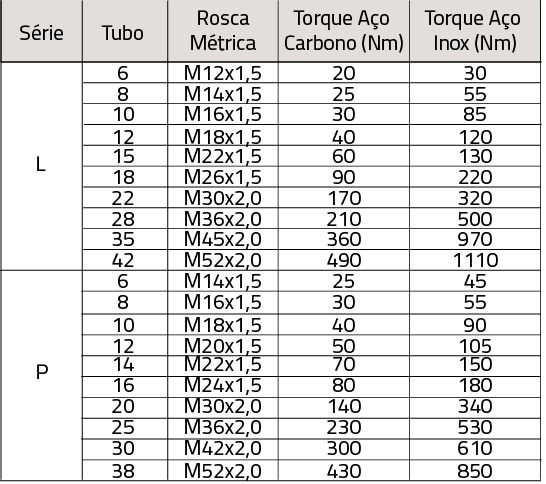 Tabela de torque cravação de anilha