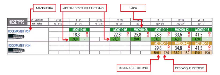 Tabela de prensagem - Mangueiras Manuli.