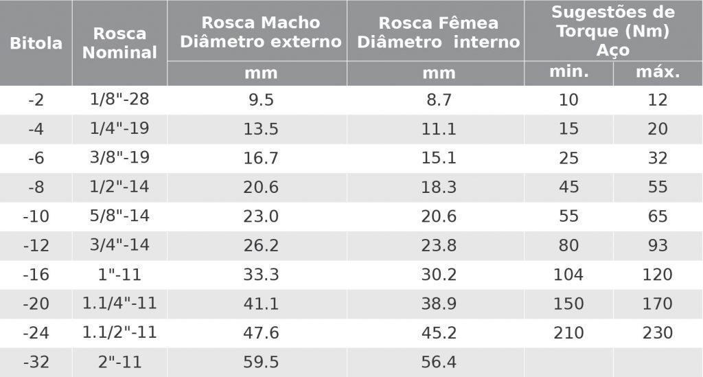 Tabela de Roscas BSPT