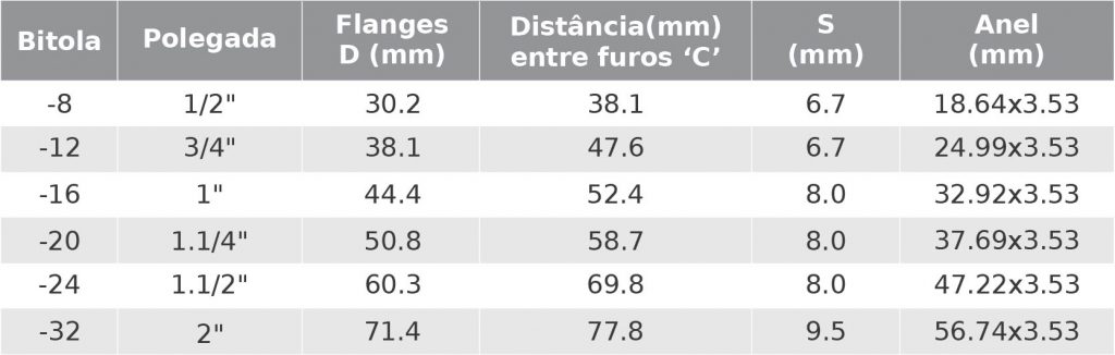 Tabela de Roscas Flange SAE 61