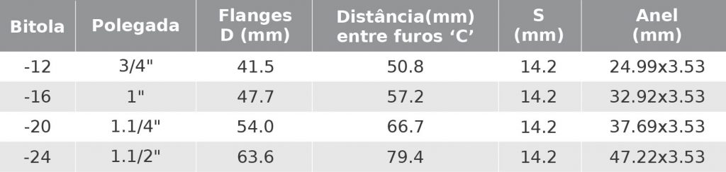 Tabela de Roscas Flange Supercat