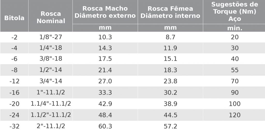 Tabela de Roscas NPSM