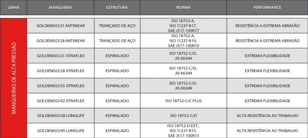 Tabela Mangueiras GoldenISO de acordo com a norma ISO 18752