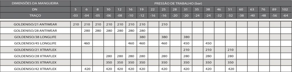 Tabela de pressão por dimensões Norma ISO 18752