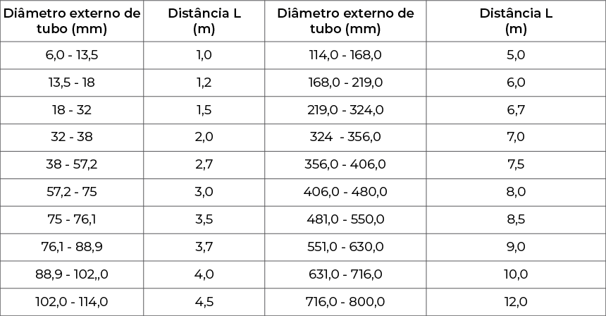 Tabela Distância entre Abraçadeiras para Tubos