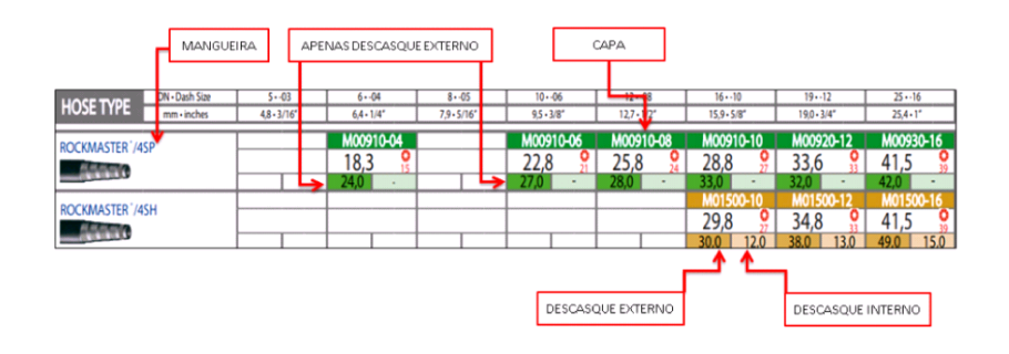 Tabela de crimpagem de mangueiras