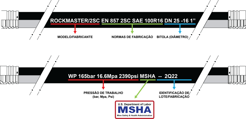 Marcações nas mangueiras hidráulicas