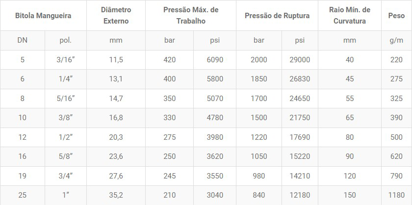 Tabela mangueira hidráulica Rockmaster