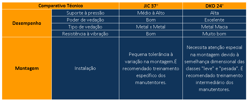 Comparação entre as conexões JIC e DKO