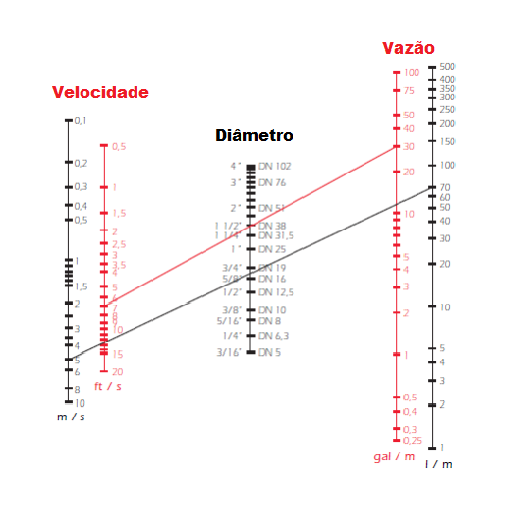 Cálculo do diâmetro da mangueira