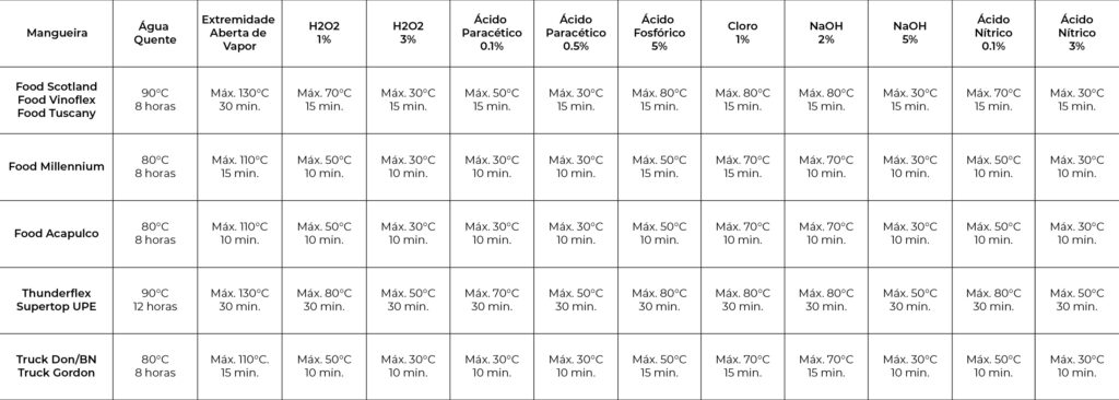 tabela de sanitização de mangueiras alimentícias